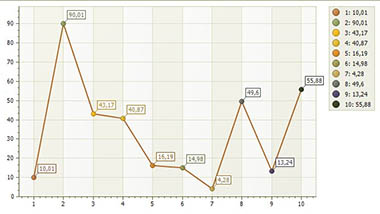 Chart type line