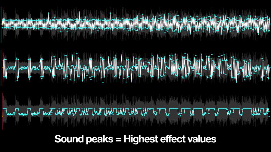 How sound peaks influence the effect intensity value in the “Edit the beat” tool