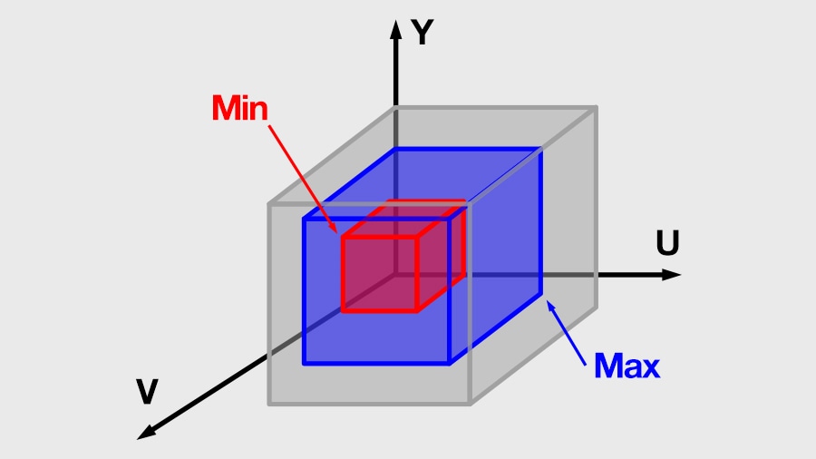 YUV color space visualization