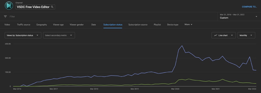 vsdc statistic